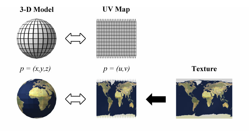 uv mapping 2d image project to 3d model surface