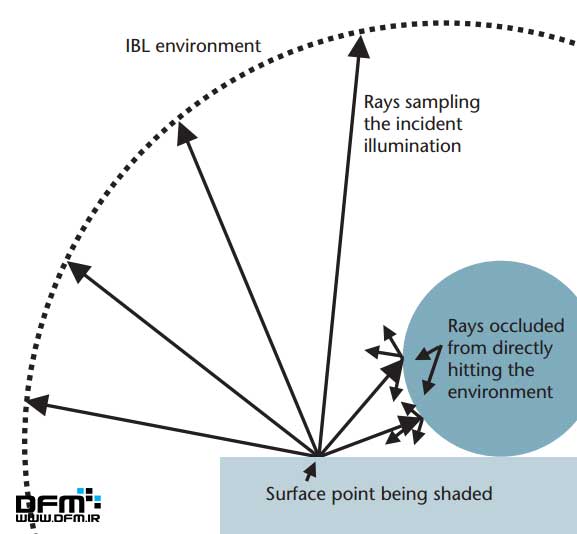 IBL یا Image Based Lighting with HDRI Rendering