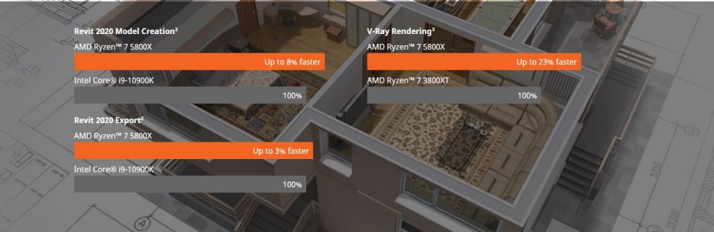 AMD Ryzen 5000 Architectural Design and Visualization