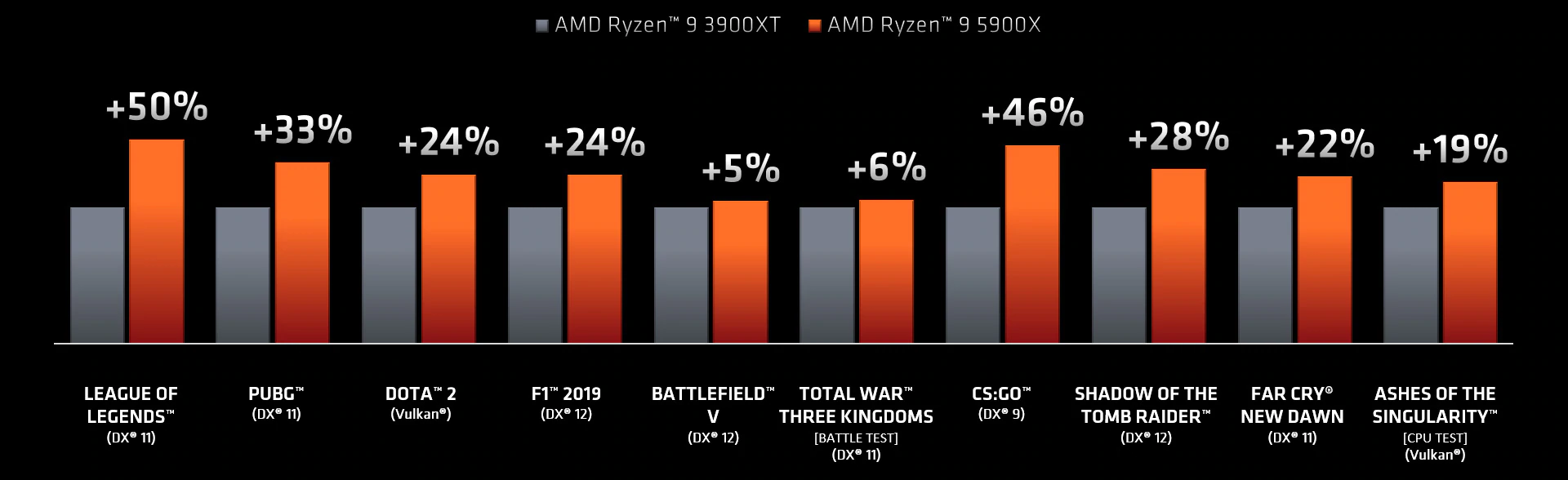 AMD Ryzen™ 9 5900X Gaming Performance5