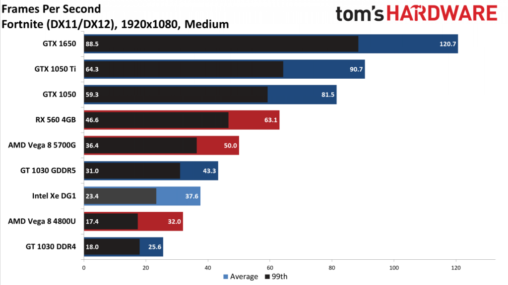 تست و بررسی Intel Xe DG1