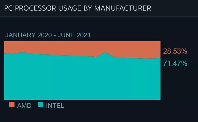 جدیدترین گزارش استیم منتشر شد؛ سهم AMD سقوط کرده و Intel با افزایش فروش روبرو است