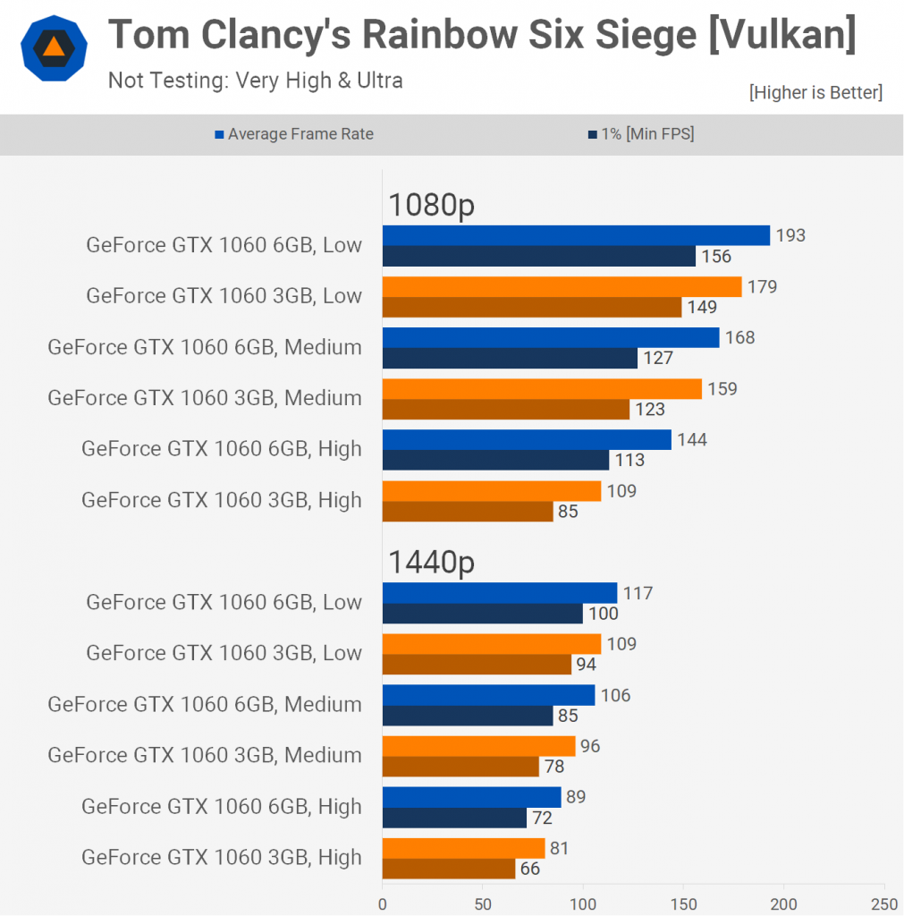 مقایسه کارت‌های گرافیک GTX 1060 3GB و GTX 1060 6GB؛ برای سال 2021 و 2022 کدام مناسب است؟