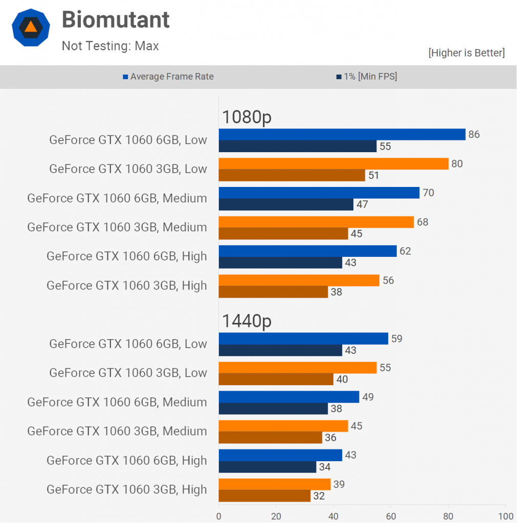 مقایسه کارت‌های گرافیک GTX 1060 3GB و GTX 1060 6GB؛ برای سال 2021 و 2022 کدام مناسب است؟