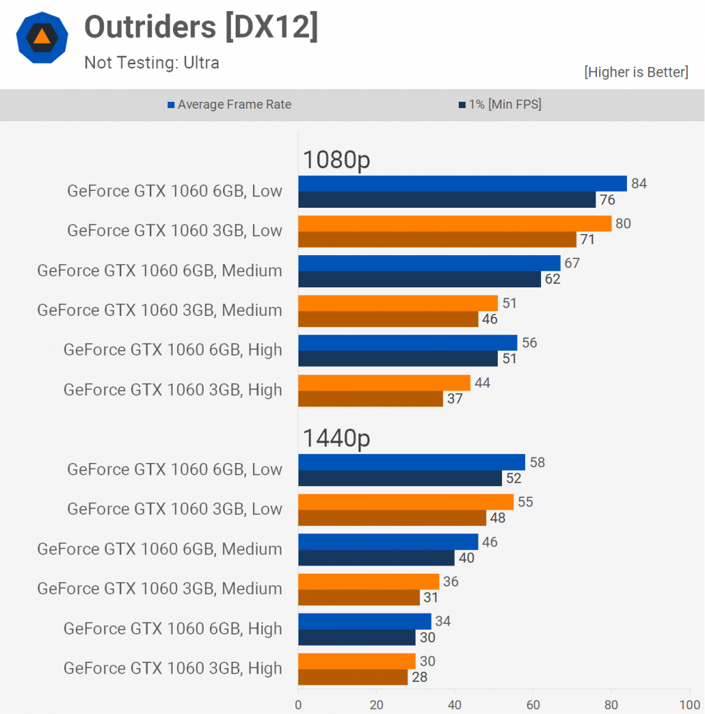مقایسه کارت‌های گرافیک GTX 1060 3GB و GTX 1060 6GB؛ برای سال 2021 و 2022 کدام مناسب است؟
