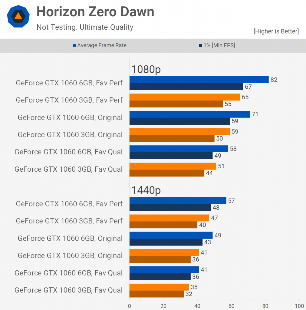 مقایسه کارت‌های گرافیک GTX 1060 3GB و GTX 1060 6GB؛ برای سال 2021 و 2022 کدام مناسب است؟