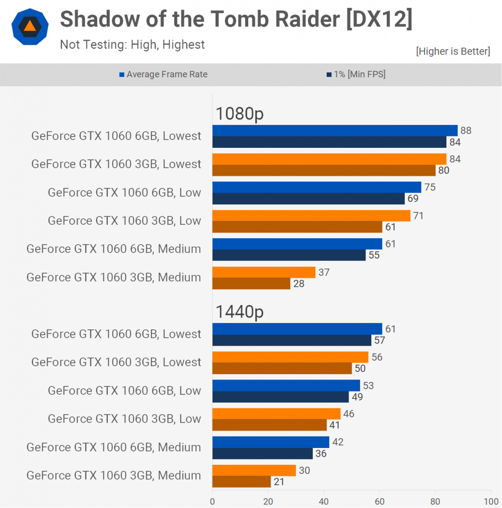 مقایسه کارتهای گرافیک GTX 1060 3GB و GTX 1060 6GB؛ برای سال 2021 و 2022 کدام مناسب است؟