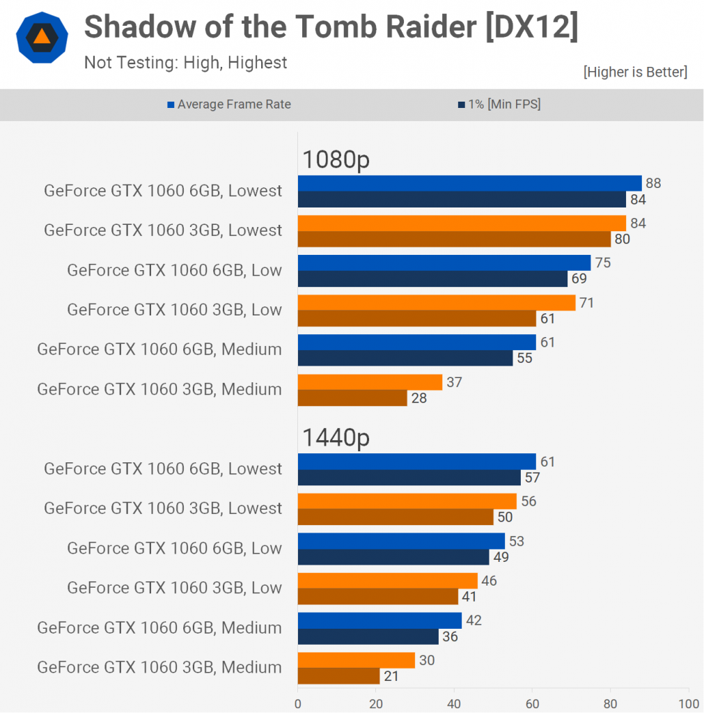 مقایسه کارت‌های گرافیک GTX 1060 3GB و GTX 1060 6GB؛ برای سال 2021 و 2022 کدام مناسب است؟