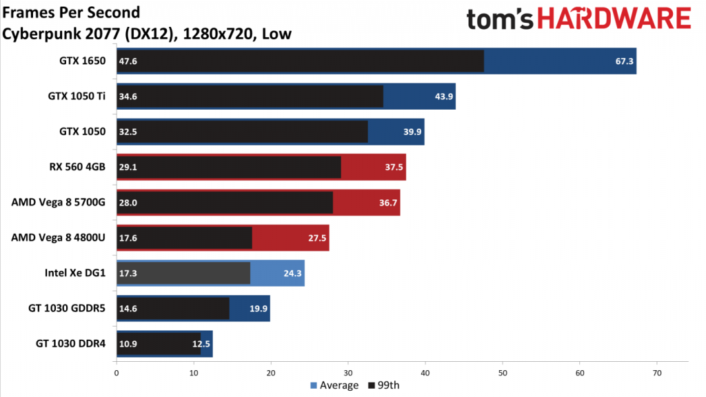 تست و بررسی Intel Xe DG1