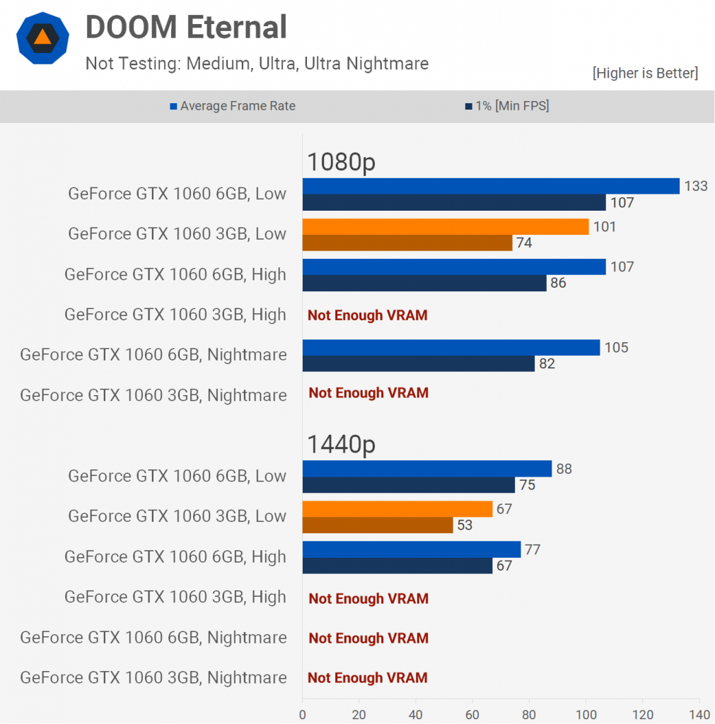 مقایسه کارت‌های گرافیک GTX 1060 3GB و GTX 1060 6GB؛ برای سال 2021 و 2022 کدام مناسب است؟