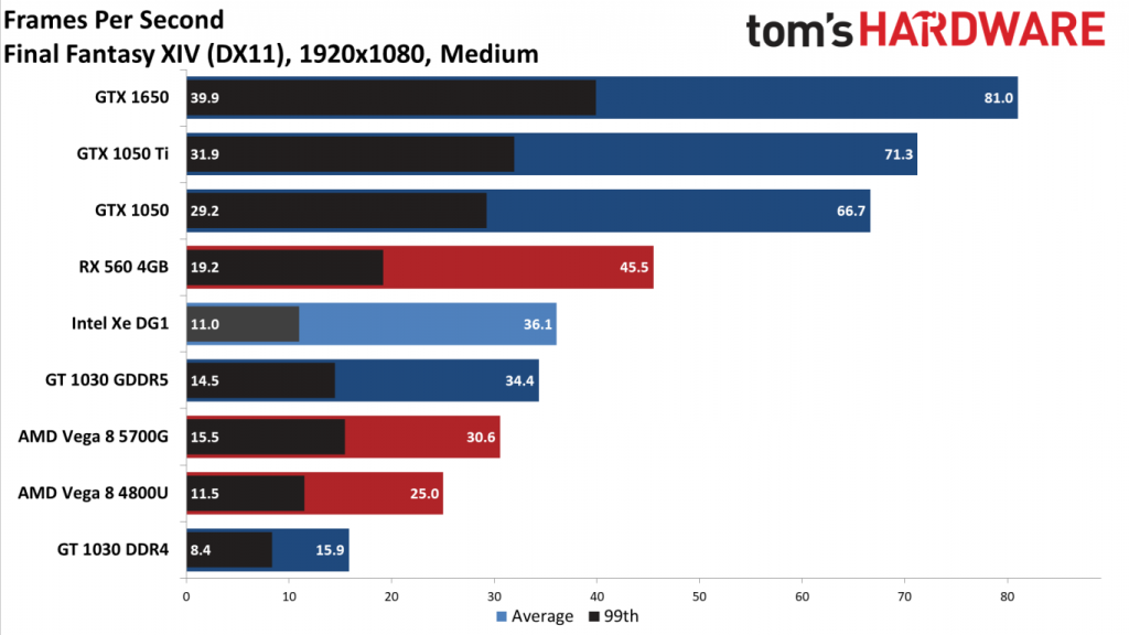 تست و بررسی Intel Xe DG1