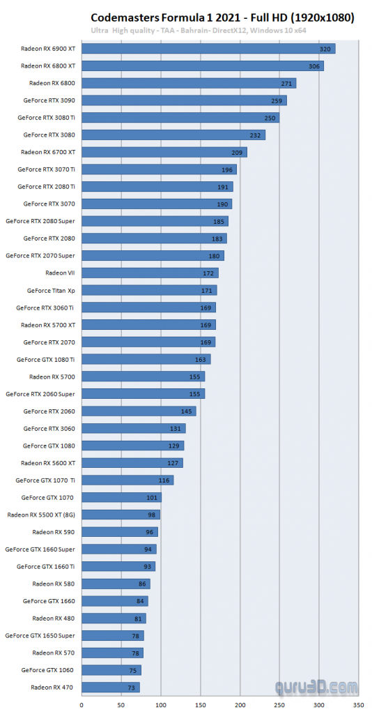 بازی F1 2021 با کارت‌های گرافیک AMD و NVIDIA