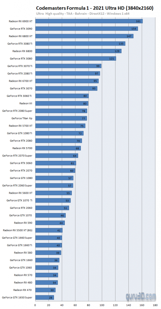 بازی F1 2021 با کارت‌های گرافیک AMD و NVIDIA