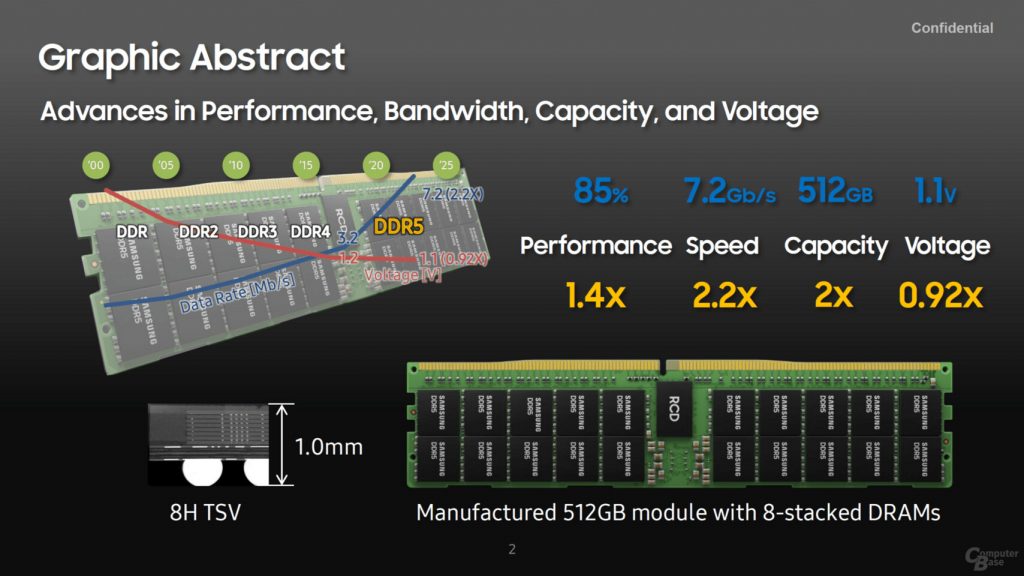 سامسونگ پرده از رم‌های DDR5 خود با ظرفیت 512 گیگابایت در هر ماژول برداشت