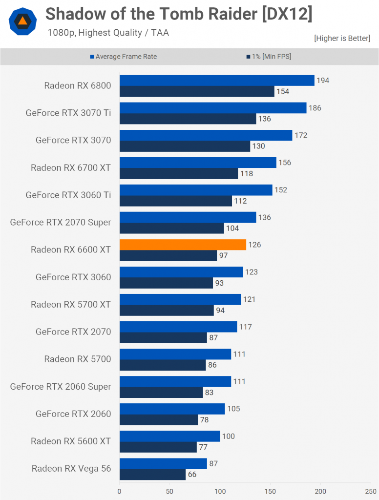 بنچمارک های مستقل و رسمی از RX 6600 XT به همراه مقایسه با RTX 3060/Ti