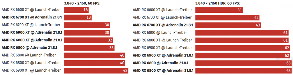 درایور جدید کارت‌های گرافیک AMD با کاهش توان مصرفی 