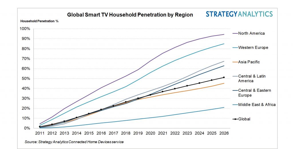 آمار فروش تلویزیون‌های هوشمند در جهان شگفت انگیز شد؛ سامسونگ در صدر جدول