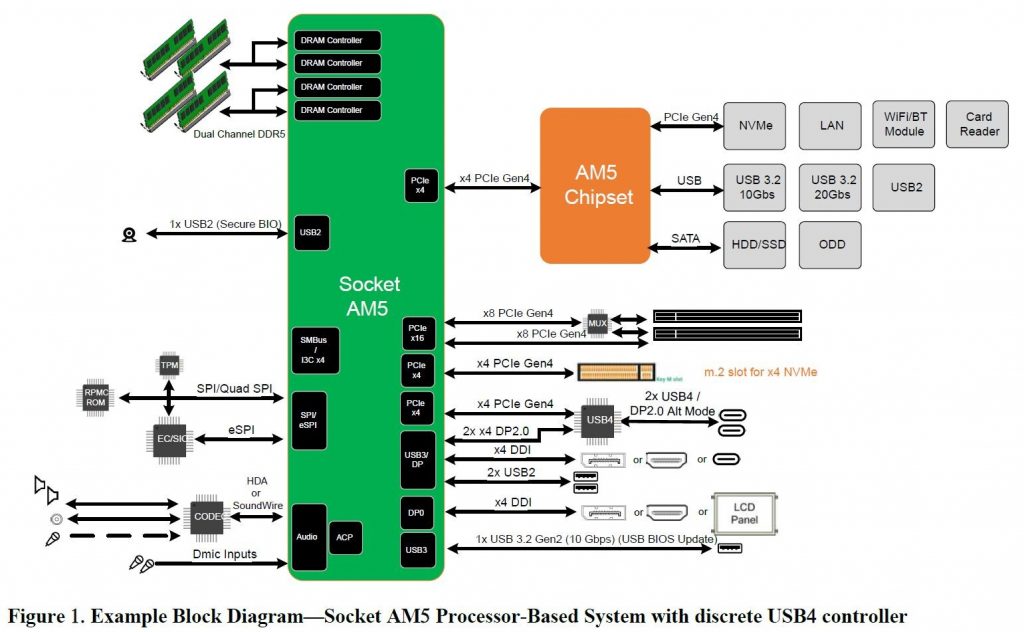 این بار Intel زودتر از AMD استفاده از گذرگاه PCI-E 5.0 را در مادربردها آغاز می‌کند