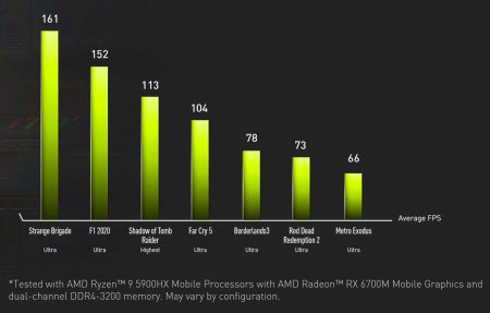 مقایسه عجیب RTX 3070 با Radeon RX 6700M در بازی‌ها