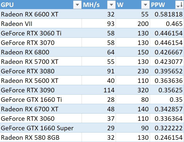 قدرت RX 6600 XT در ماینینگ بسیار قوی و عجیب است؛ مشکل جدید کاربران و گیمرها