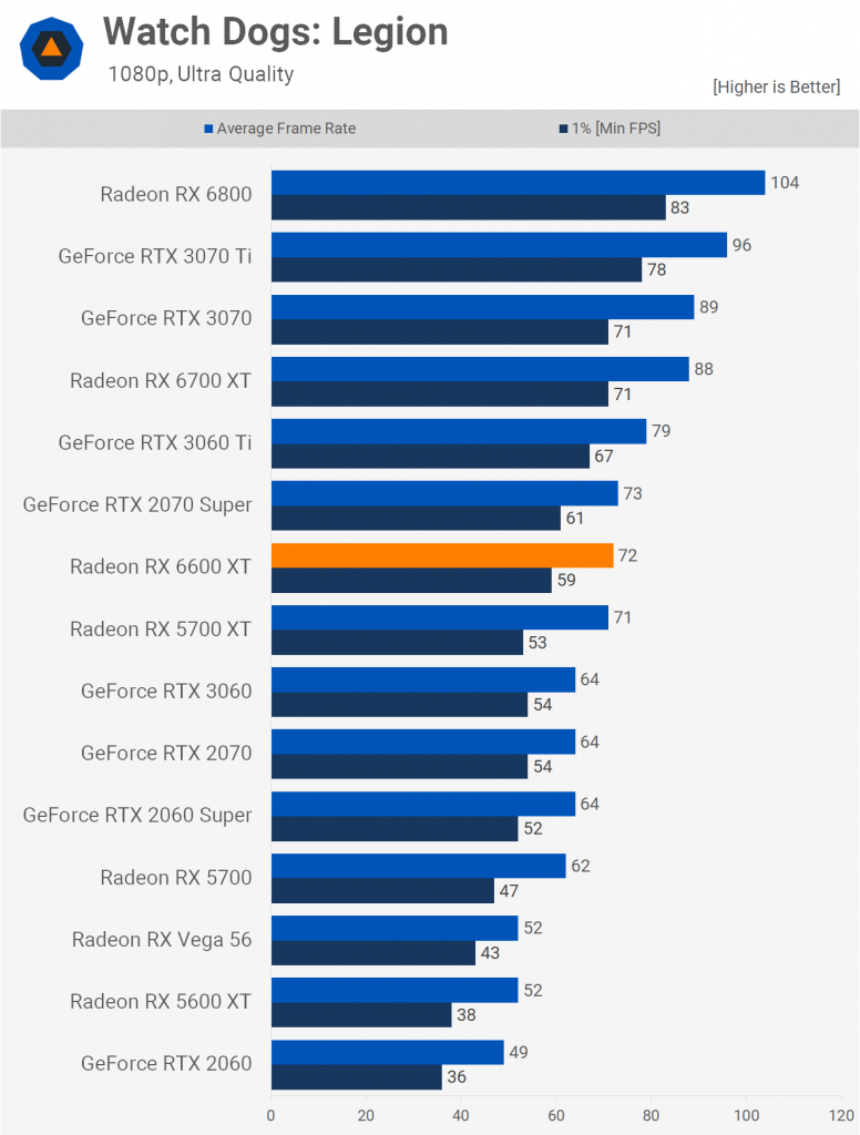 بنچمارک های مستقل و رسمی از RX 6600 XT به همراه مقایسه با RTX 3060/Ti