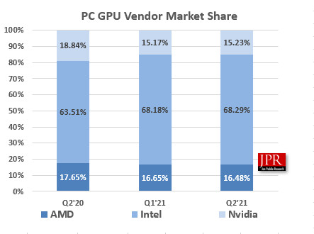 آمار فروش کارت‌های گرافیک AMD و NVIDIA از یک سال پیش تا کنون