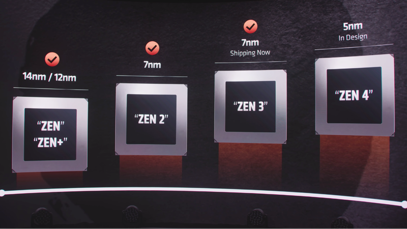 AMD تاریخ عرضه پردازنده‌های ZEN4 و کارت‌های گرافیک RDNA 3 را اعلام کرد