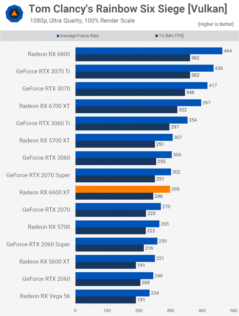 بنچمارک های مستقل و رسمی از RX 6600 XT به همراه مقایسه با RTX 3060/Ti