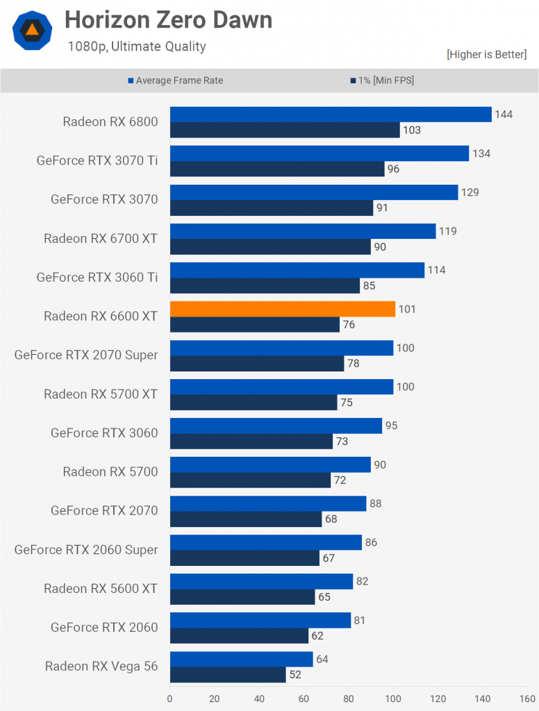 بنچمارک های مستقل و رسمی از RX 6600 XT به همراه مقایسه با RTX 3060/Ti