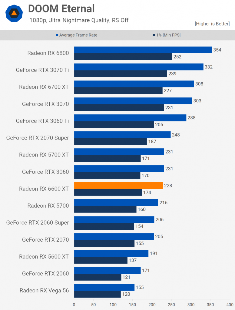 بنچمارک های مستقل و رسمی از RX 6600 XT به همراه مقایسه با RTX 3060/Ti