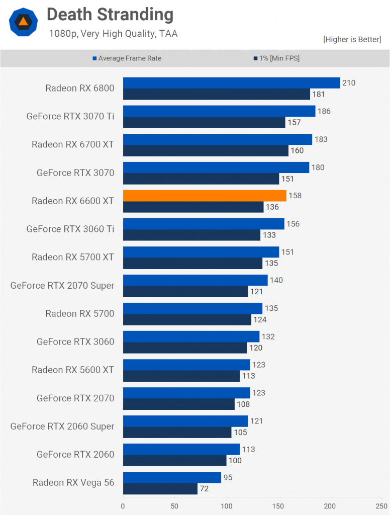 بنچمارک های مستقل و رسمی از RX 6600 XT به همراه مقایسه با RTX 3060/Ti