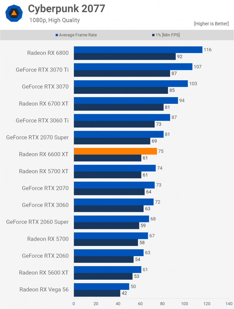 بنچمارک های مستقل و رسمی از RX 6600 XT به همراه مقایسه با RTX 3060/Ti