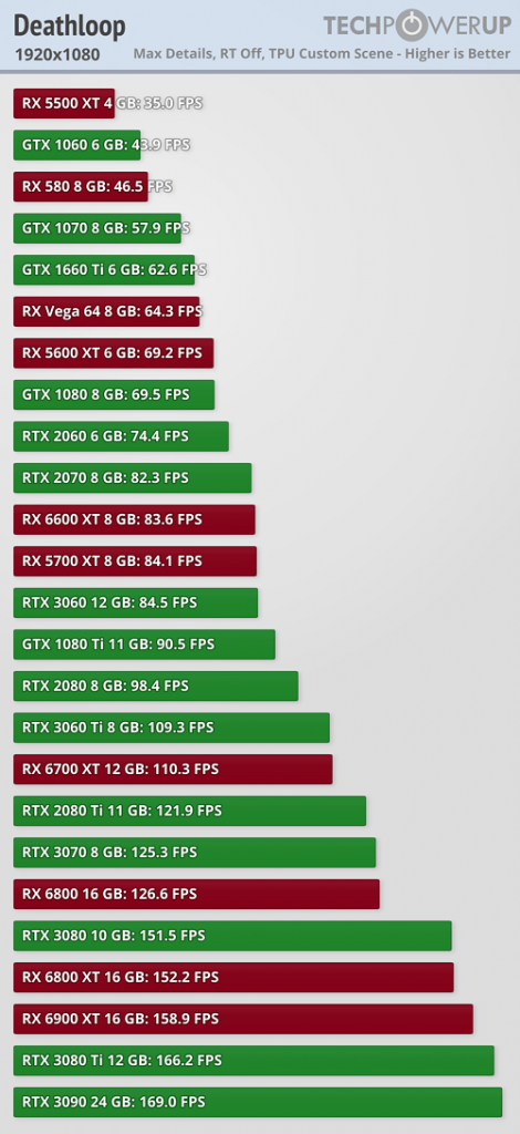 تست و مقایسه کارت‌های گرافیک AMD و NVIDIA در بازی Deathloop