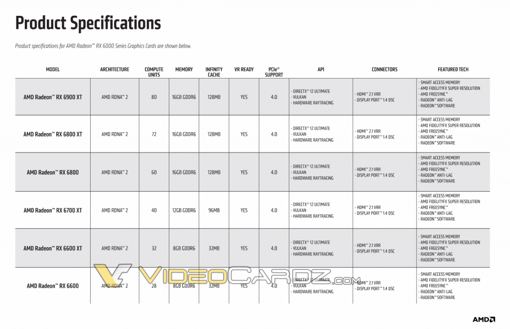 تمامی مشخصات و تاریخ عرضه کارت گرافیک اقتصادی AMD Radeon RX 6600 منتشر شد