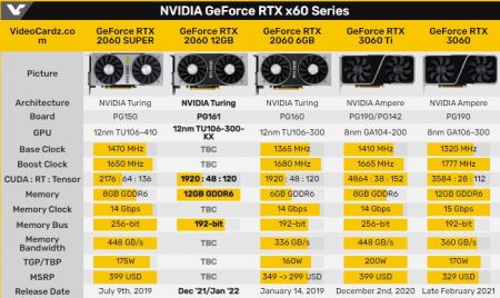 انویدیا به زودی کارت گرافیک 12 گیگابایتی GeForce RTX 2060 را معرفی می‌کند!