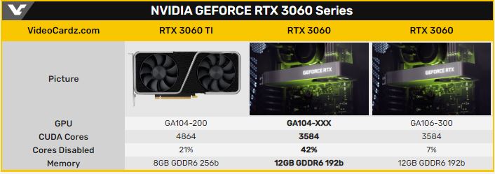 مشاهده شدن GeForce RTX 3060 با تراشه عجیب GA104 در بازار