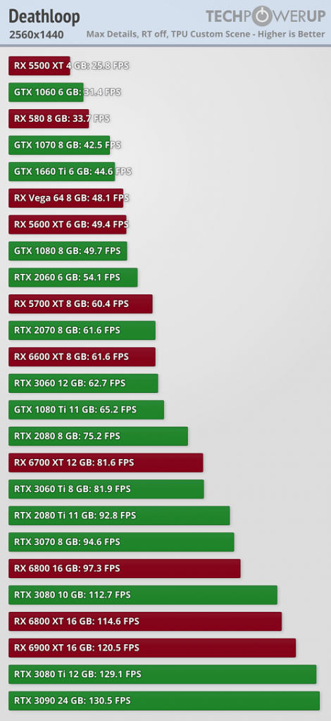 تست و مقایسه کارت‌های گرافیک AMD و NVIDIA در بازی Deathloop