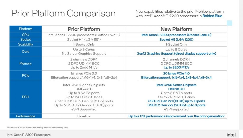 اینتل پردازنده‌های جدید Intel Xeon E-2300 را به صورت ناگهانی معرفی کرد؛ قوی و خوش قیمت