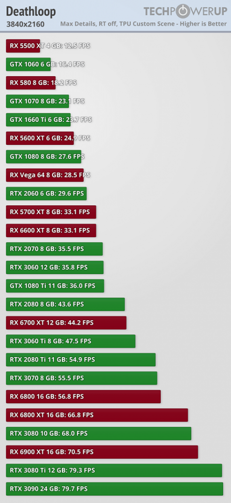 تست و مقایسه کارت‌های گرافیک AMD و NVIDIA در بازی Deathloop