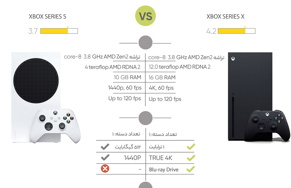 آیا خرید کنسول Xbox Series S کار درستی است؟ چه کنسولی برای من مناسب است؟