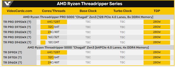 به این زودی‌ها در انتظار پردازنده‌های رندرینگ AMD Ryzen Threadripper 5000 نباشید!