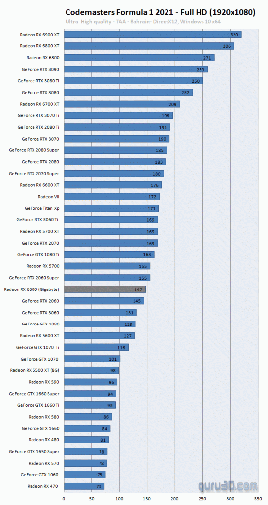 بررسی کارت گرافیک Radeon RX 6600