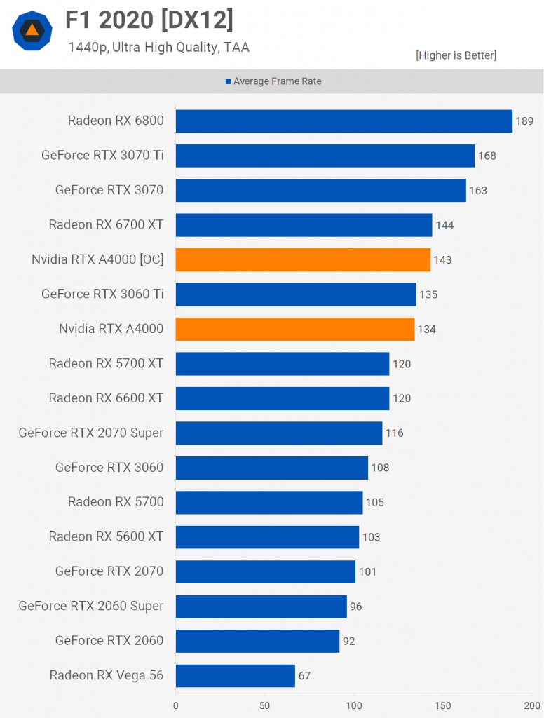 تست کارت گرافیک رندرینگ و تولید محتوای NVIDIA RTX A4000 در اجرای بازی‌های روز