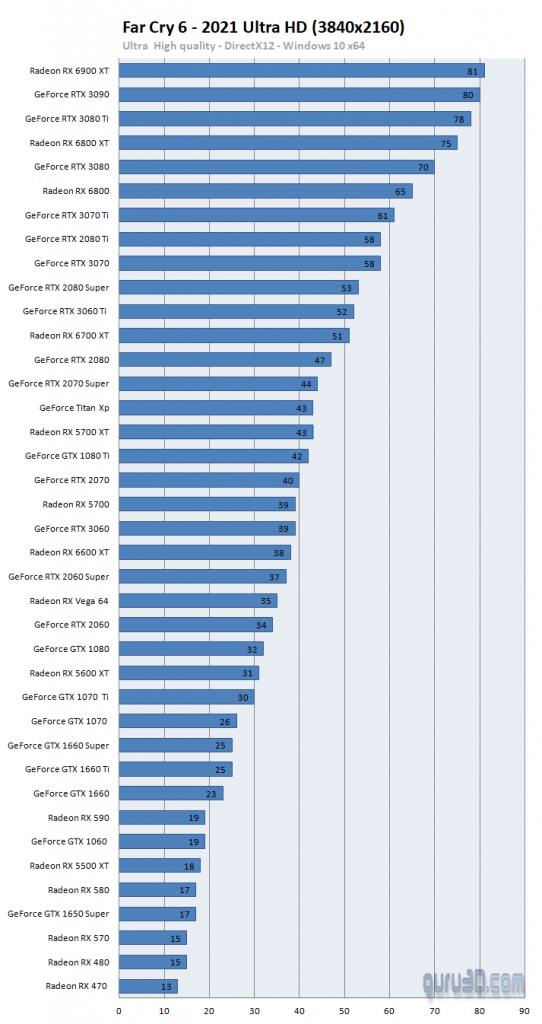 تست تمامی کارت‌های گرافیک AMD و NVIDIA در بازی Far Cry 6؛ برنده کیست؟