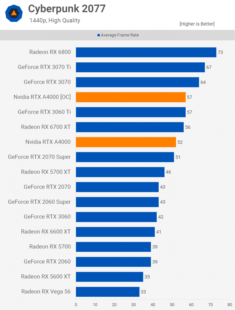 تست کارت گرافیک رندرینگ و تولید محتوای NVIDIA RTX A4000 در اجرای بازی‌های روز