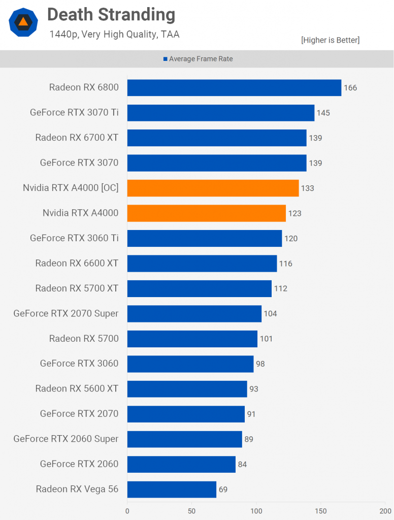 تست کارت گرافیک رندرینگ و تولید محتوای NVIDIA RTX A4000 در اجرای بازی‌های روز