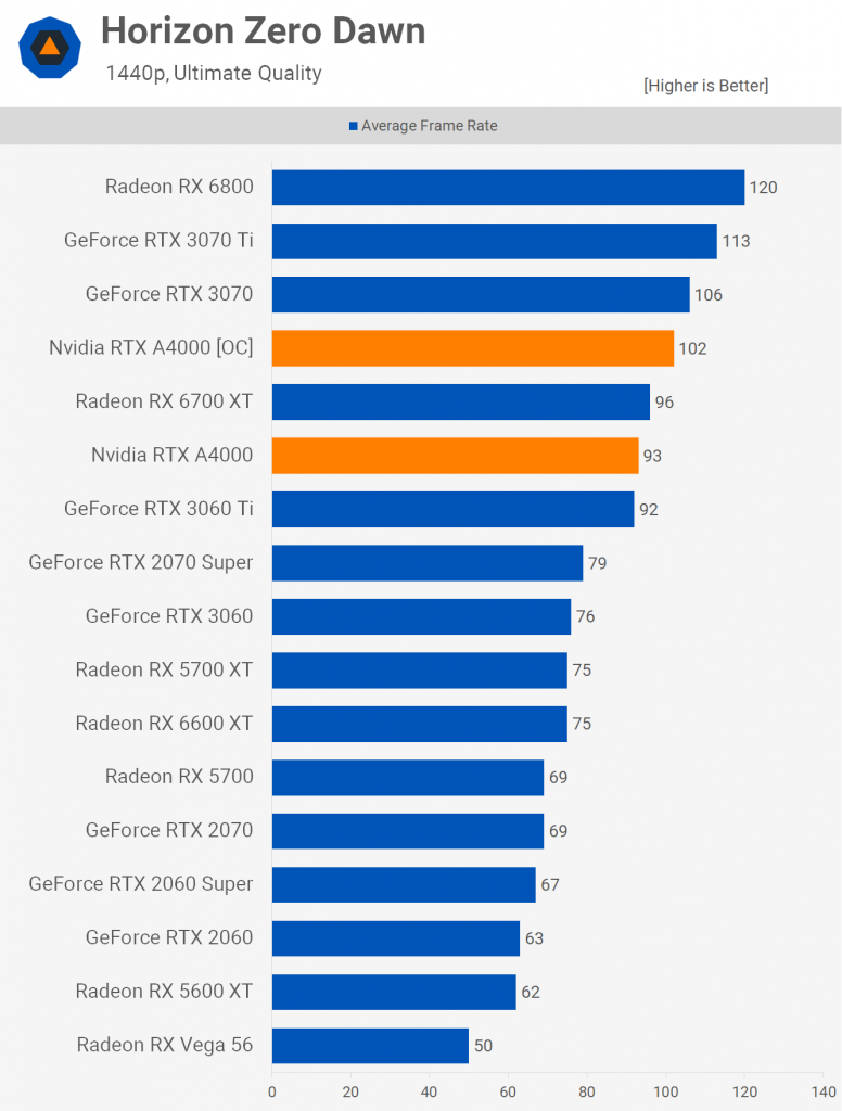 تست کارت گرافیک رندرینگ و تولید محتوای NVIDIA RTX A4000 در اجرای بازی‌های روز