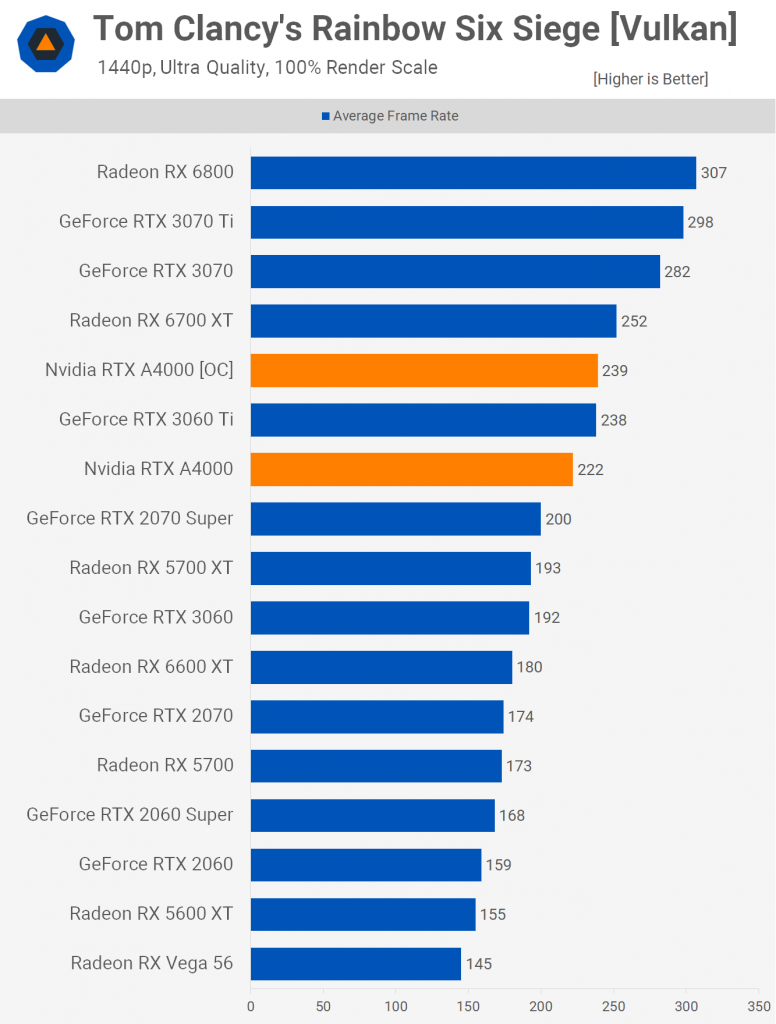 تست کارت گرافیک رندرینگ و تولید محتوای NVIDIA RTX A4000 در اجرای بازی‌های روز