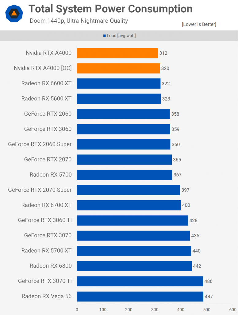 تست کارت گرافیک رندرینگ و تولید محتوای NVIDIA RTX A4000 در اجرای بازی‌های روز