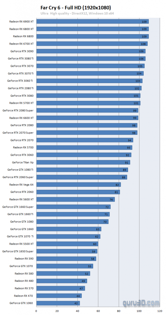 تست تمامی کارت‌های گرافیک AMD و NVIDIA در بازی Far Cry 6؛ برنده کیست؟